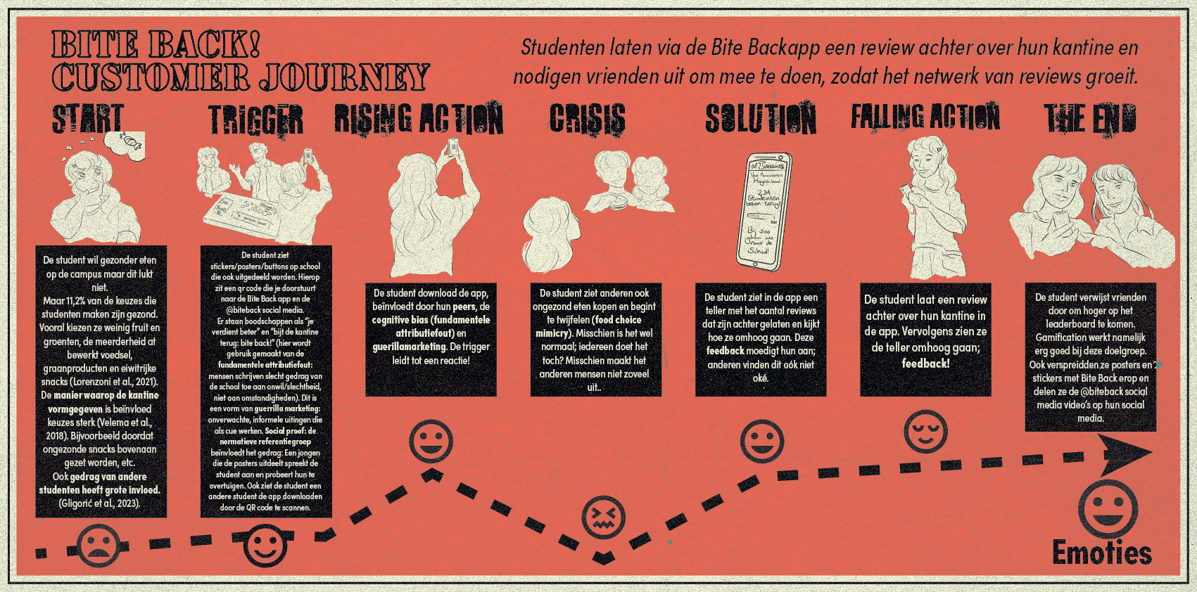 Bite Back customer journey
